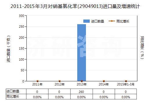2011-2015年3月對硝基氯化苯(29049013)進(jìn)口量及增速統(tǒng)計